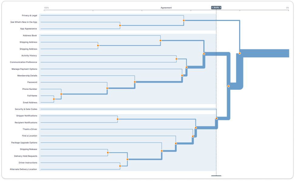Card sort result tree chart